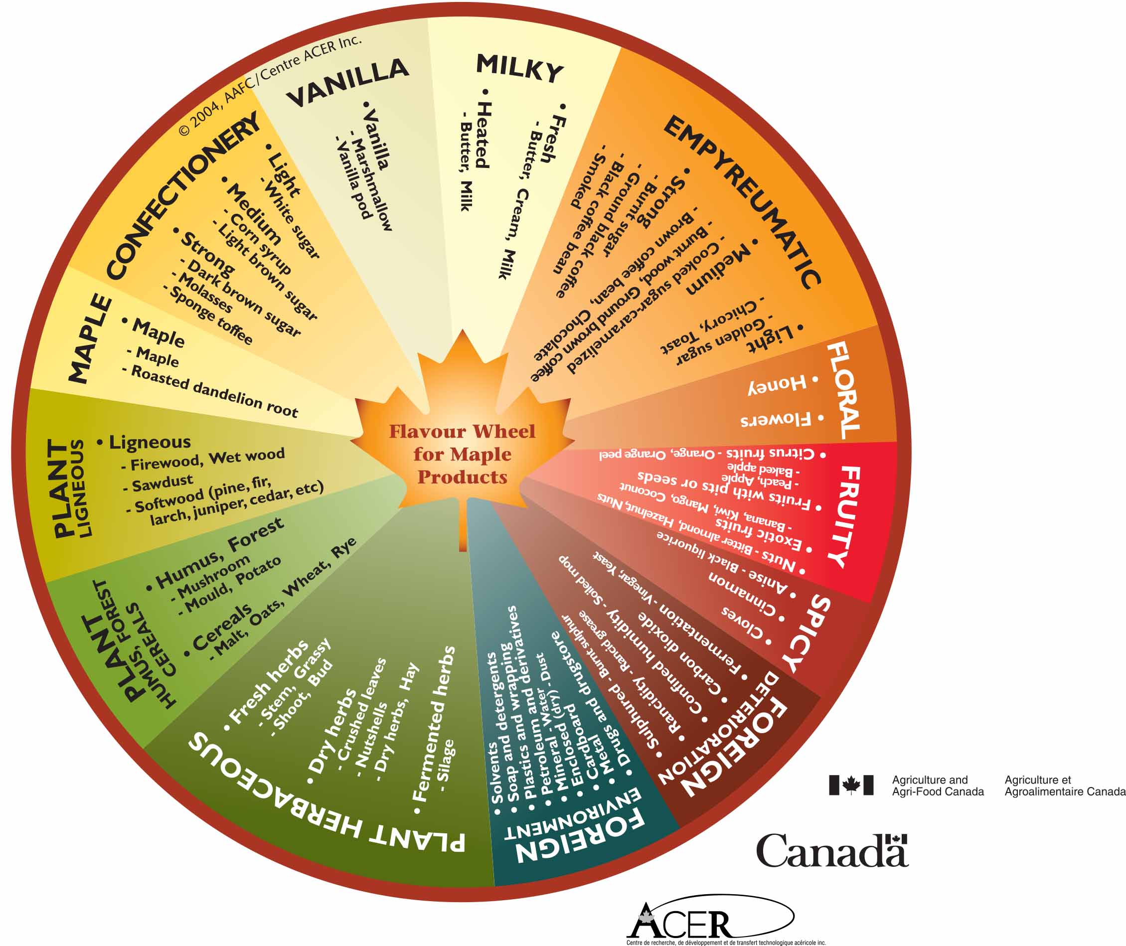 The Rainbow of Flavors in Pure Maple Syrup